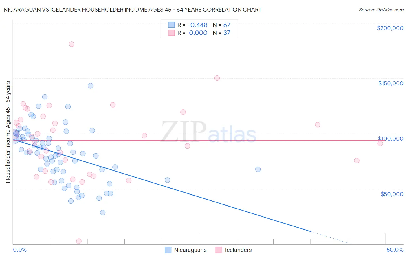 Nicaraguan vs Icelander Householder Income Ages 45 - 64 years