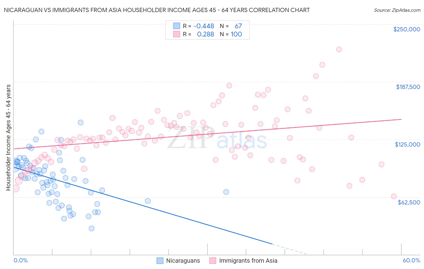 Nicaraguan vs Immigrants from Asia Householder Income Ages 45 - 64 years