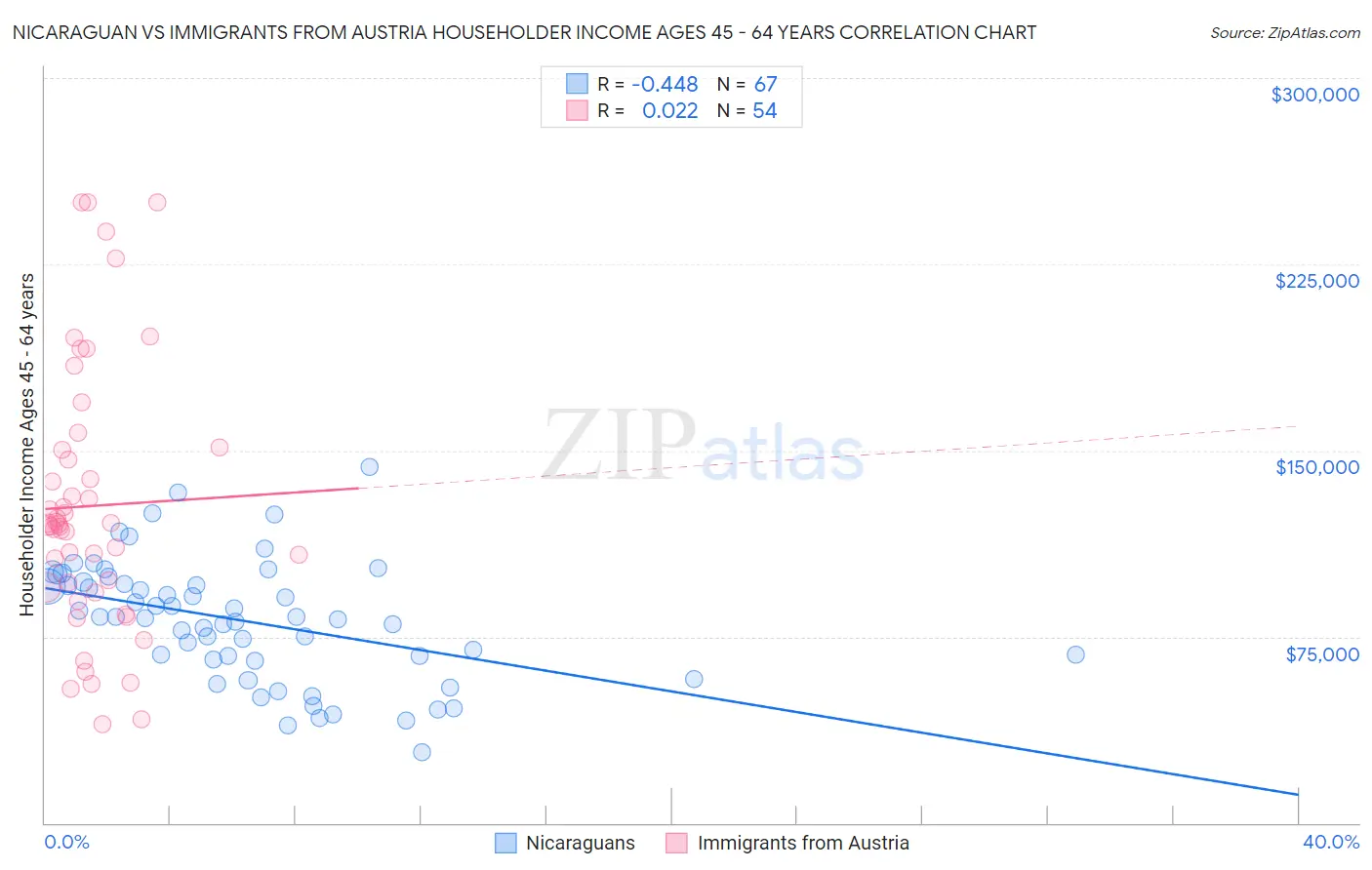 Nicaraguan vs Immigrants from Austria Householder Income Ages 45 - 64 years