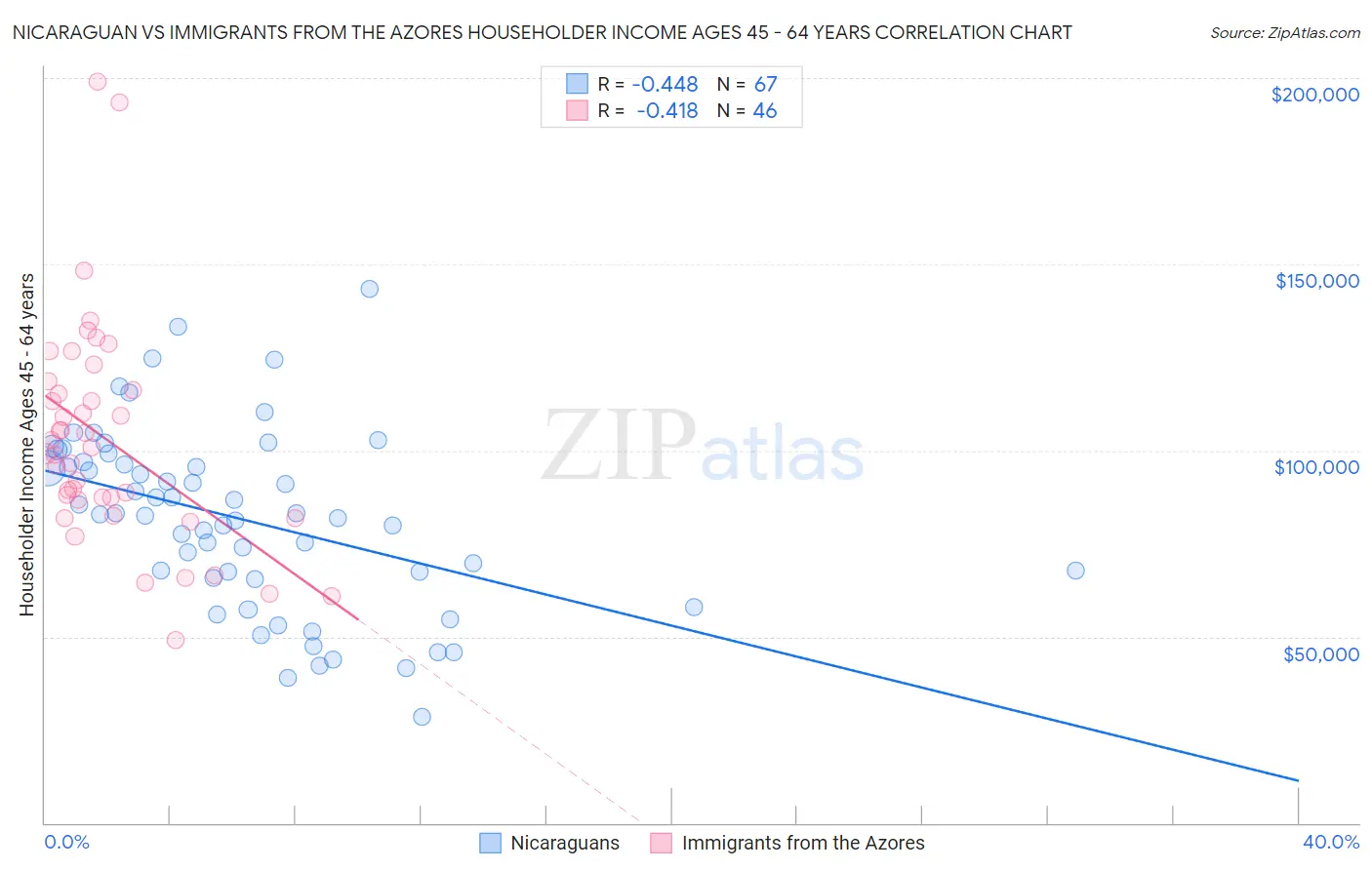 Nicaraguan vs Immigrants from the Azores Householder Income Ages 45 - 64 years