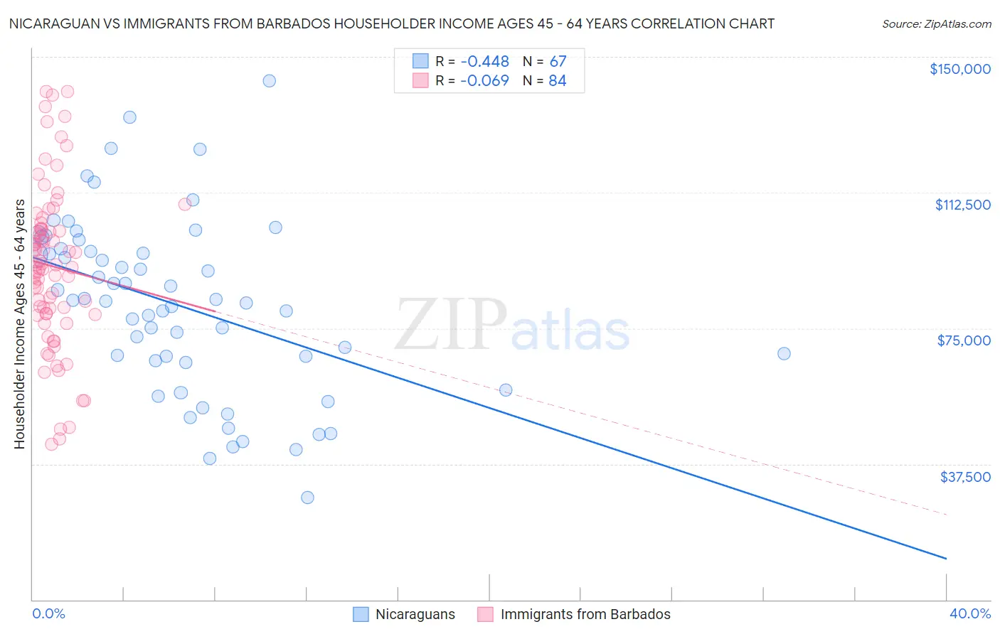 Nicaraguan vs Immigrants from Barbados Householder Income Ages 45 - 64 years