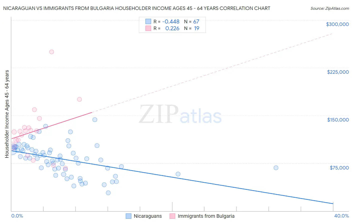 Nicaraguan vs Immigrants from Bulgaria Householder Income Ages 45 - 64 years