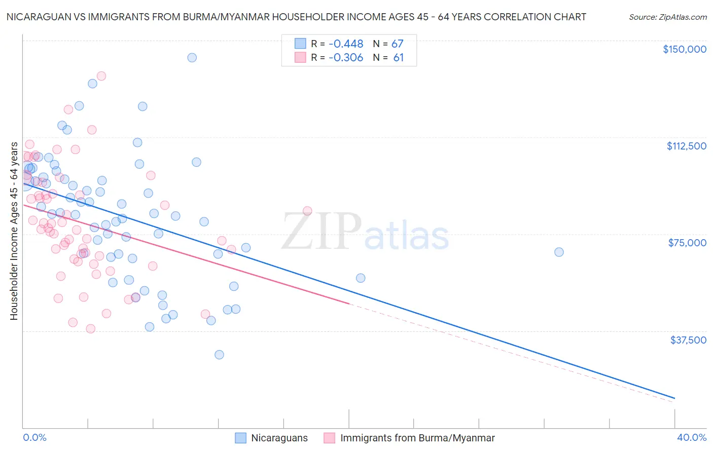 Nicaraguan vs Immigrants from Burma/Myanmar Householder Income Ages 45 - 64 years