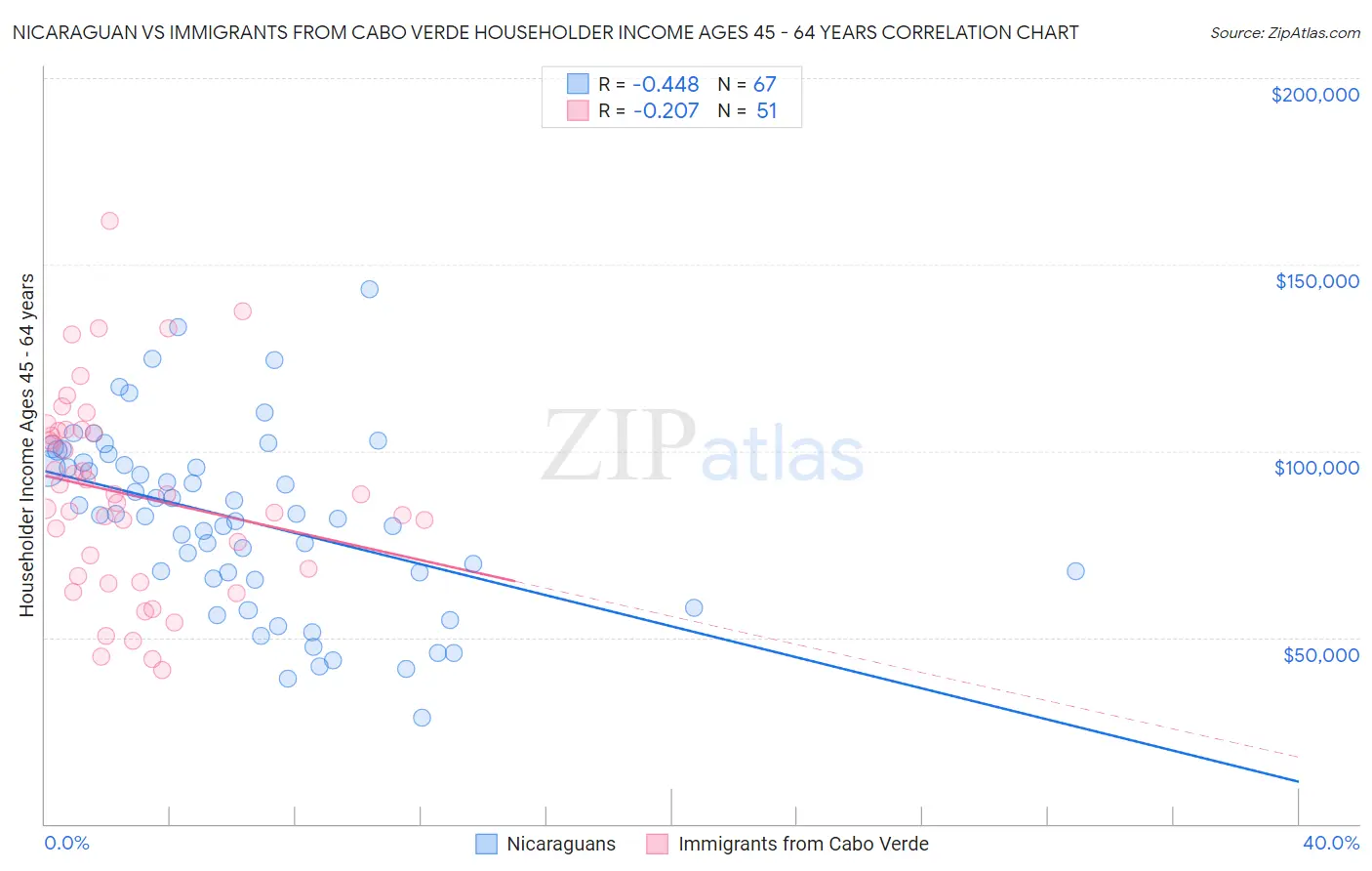 Nicaraguan vs Immigrants from Cabo Verde Householder Income Ages 45 - 64 years