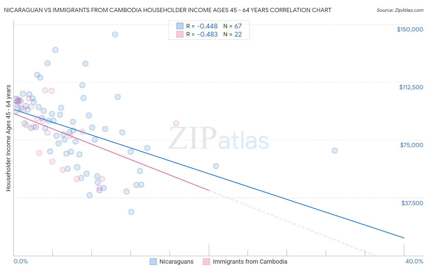 Nicaraguan vs Immigrants from Cambodia Householder Income Ages 45 - 64 years