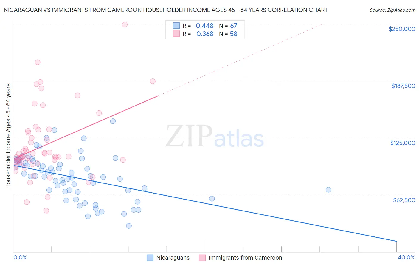 Nicaraguan vs Immigrants from Cameroon Householder Income Ages 45 - 64 years