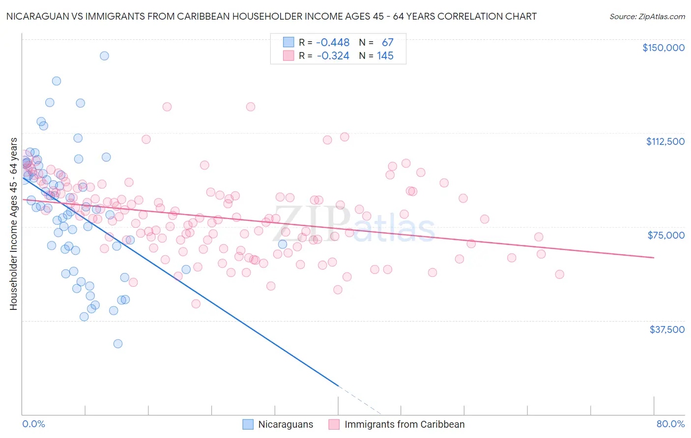 Nicaraguan vs Immigrants from Caribbean Householder Income Ages 45 - 64 years