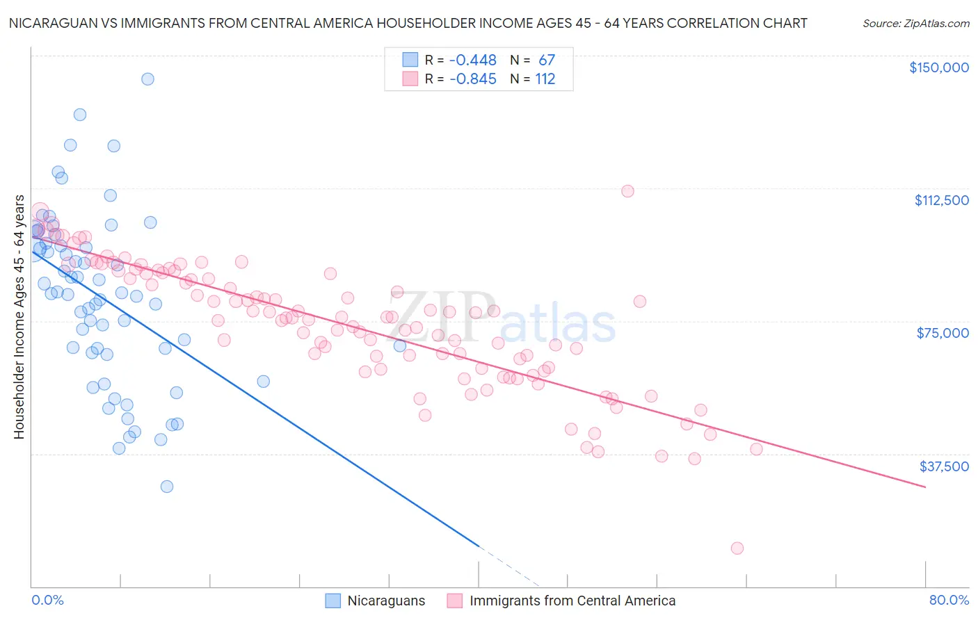 Nicaraguan vs Immigrants from Central America Householder Income Ages 45 - 64 years