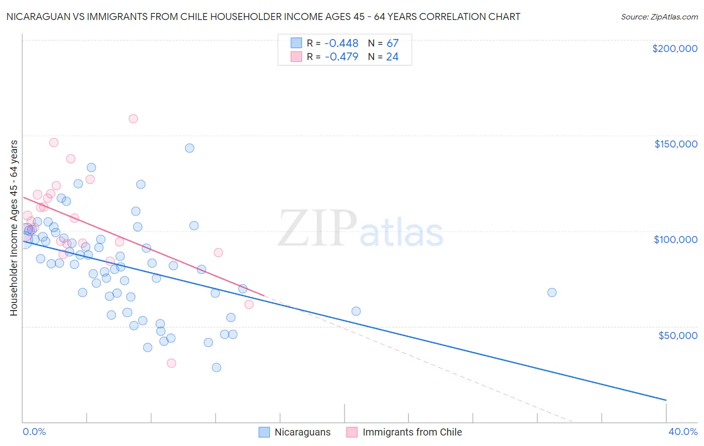 Nicaraguan vs Immigrants from Chile Householder Income Ages 45 - 64 years