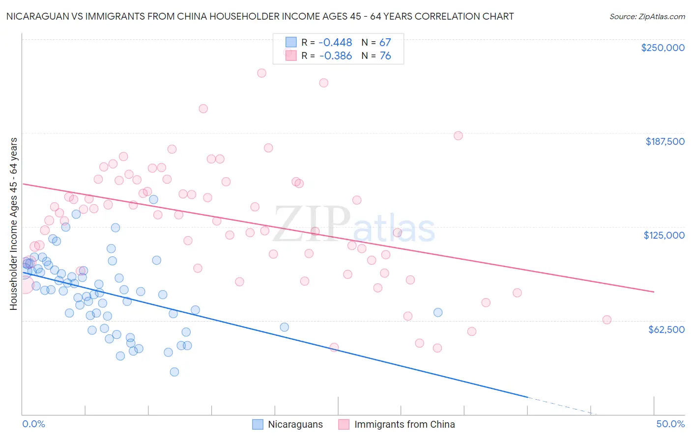 Nicaraguan vs Immigrants from China Householder Income Ages 45 - 64 years