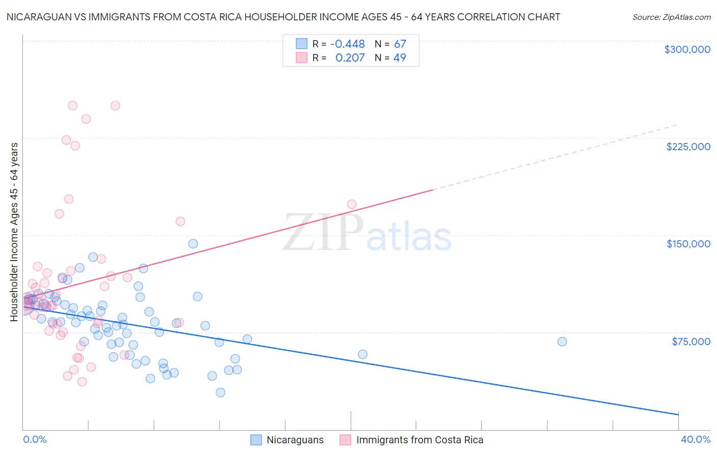 Nicaraguan vs Immigrants from Costa Rica Householder Income Ages 45 - 64 years