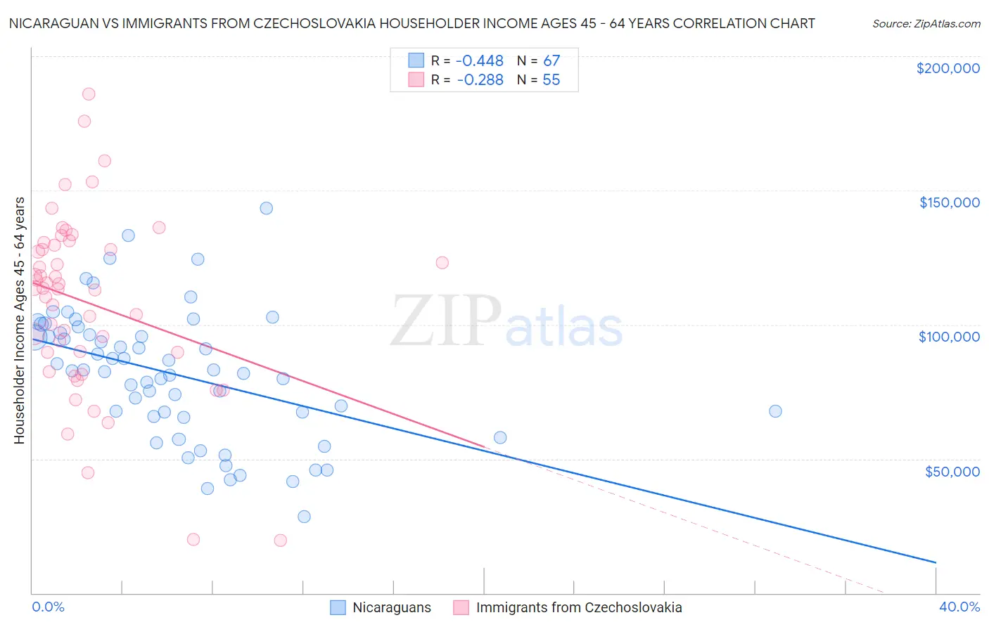 Nicaraguan vs Immigrants from Czechoslovakia Householder Income Ages 45 - 64 years