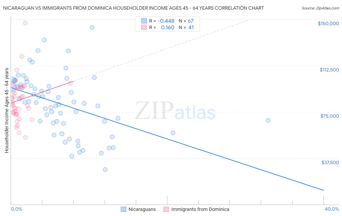 Nicaraguan vs Immigrants from Dominica Householder Income Ages 45 - 64 years