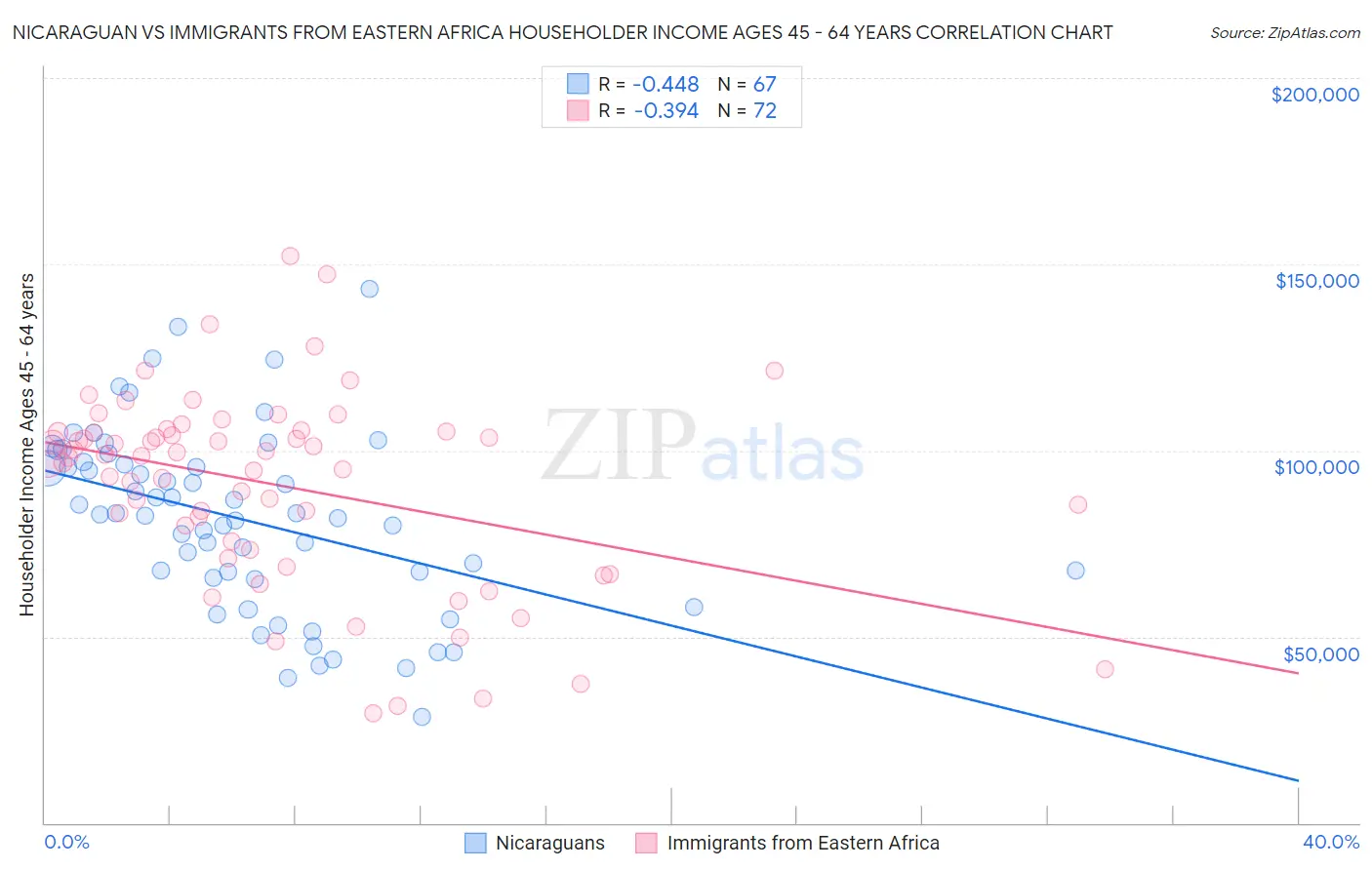 Nicaraguan vs Immigrants from Eastern Africa Householder Income Ages 45 - 64 years