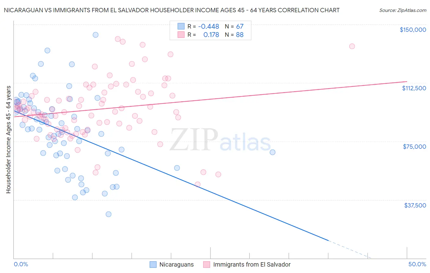 Nicaraguan vs Immigrants from El Salvador Householder Income Ages 45 - 64 years