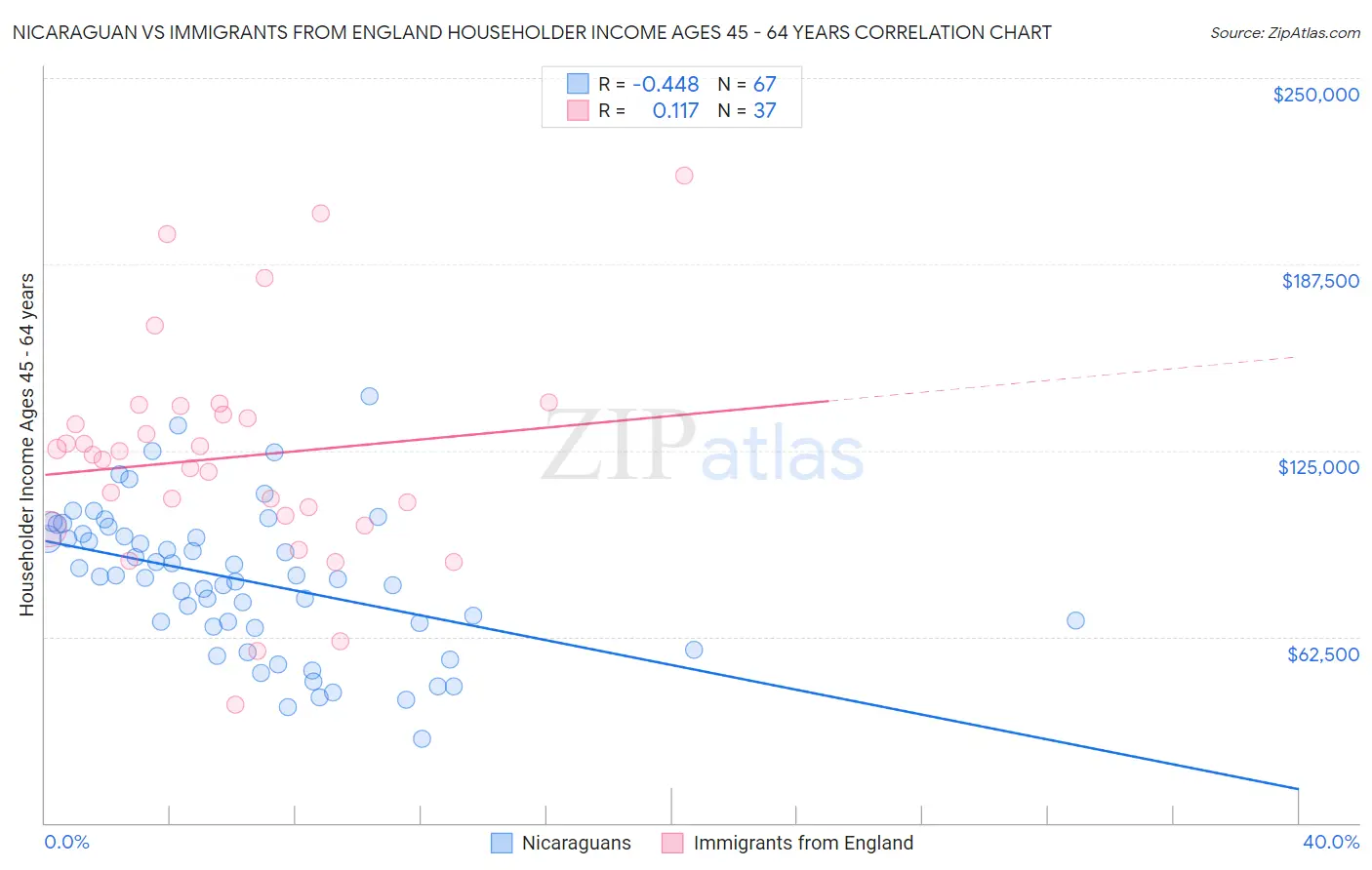 Nicaraguan vs Immigrants from England Householder Income Ages 45 - 64 years
