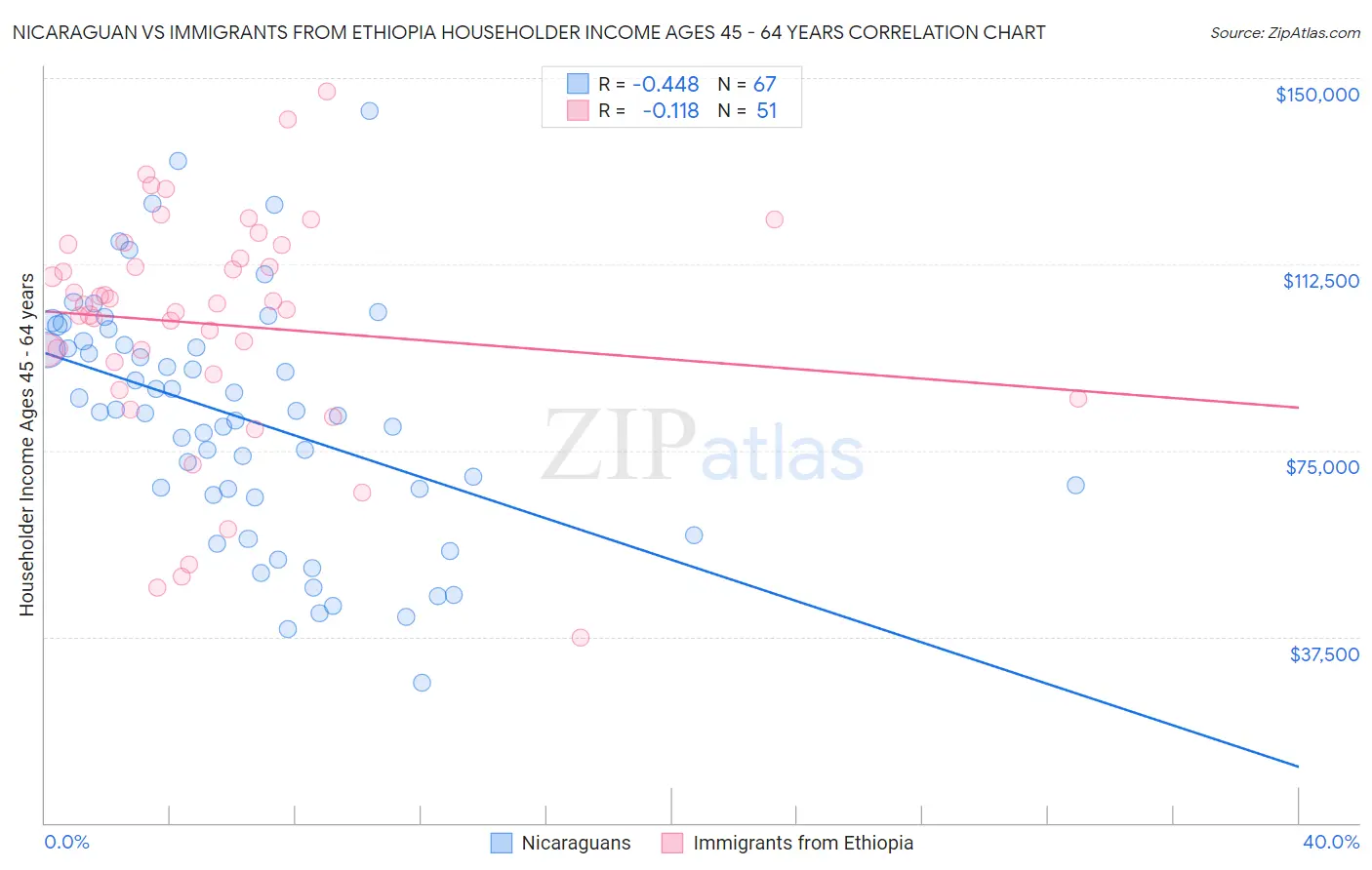 Nicaraguan vs Immigrants from Ethiopia Householder Income Ages 45 - 64 years