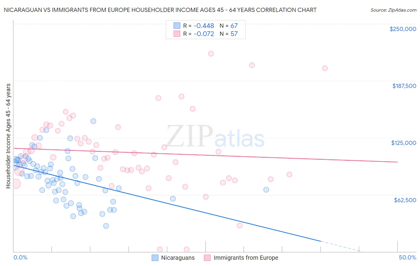 Nicaraguan vs Immigrants from Europe Householder Income Ages 45 - 64 years