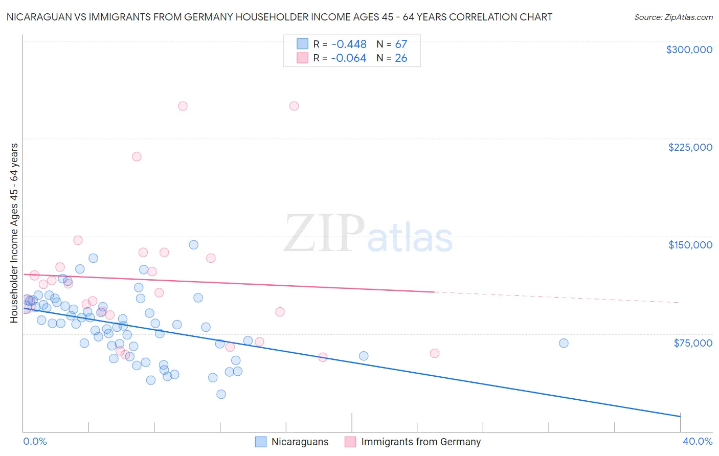 Nicaraguan vs Immigrants from Germany Householder Income Ages 45 - 64 years