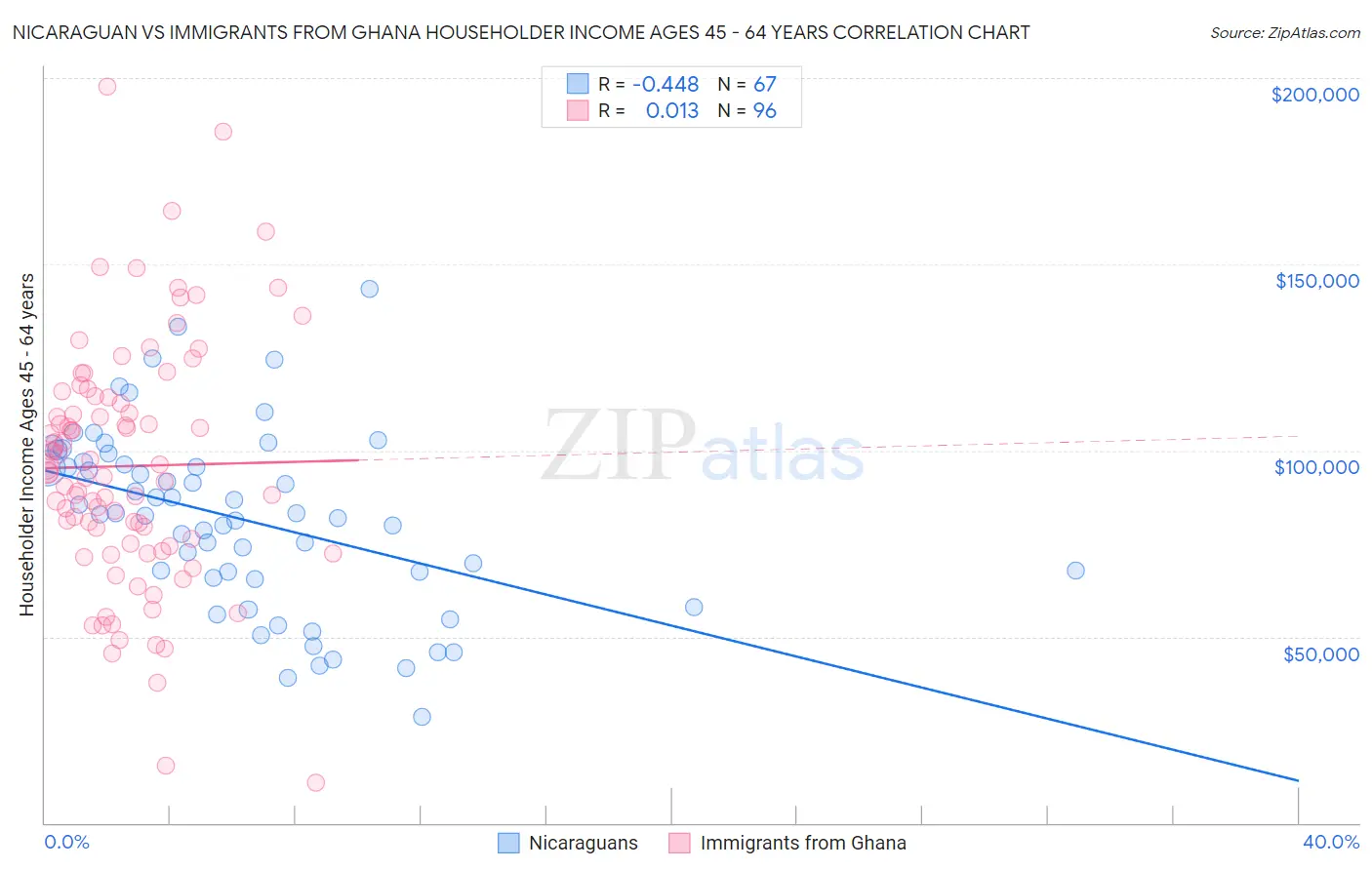 Nicaraguan vs Immigrants from Ghana Householder Income Ages 45 - 64 years