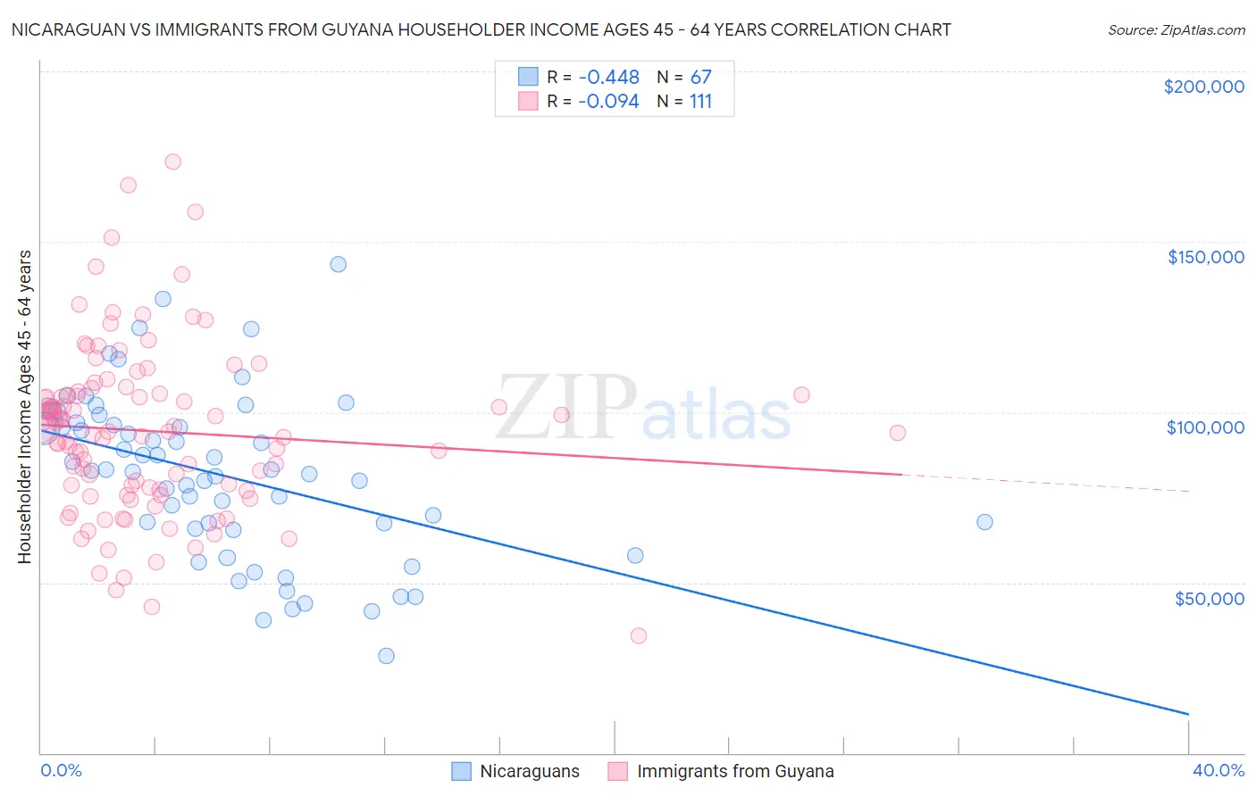 Nicaraguan vs Immigrants from Guyana Householder Income Ages 45 - 64 years