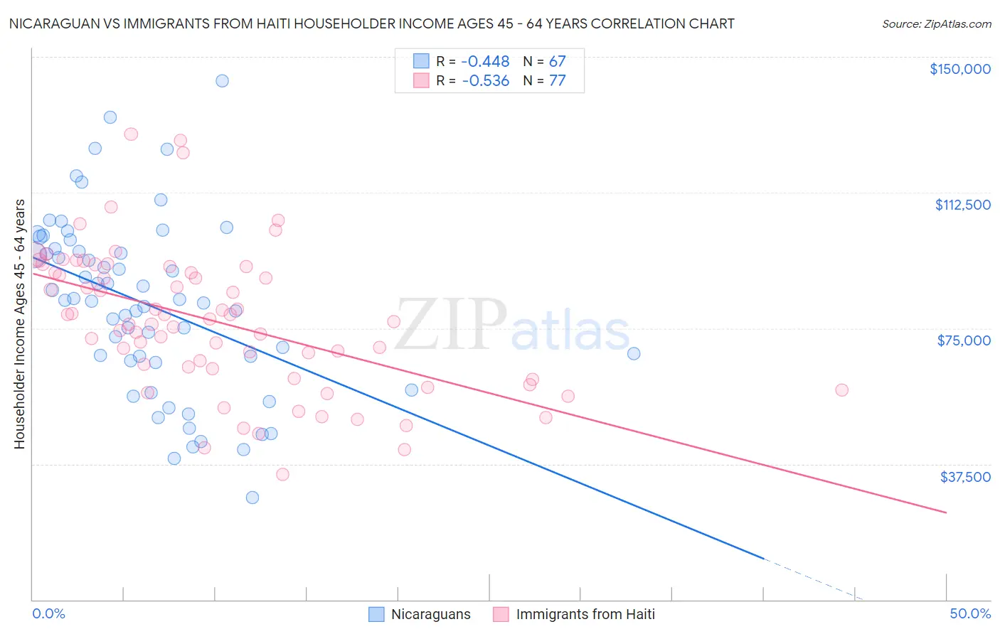 Nicaraguan vs Immigrants from Haiti Householder Income Ages 45 - 64 years