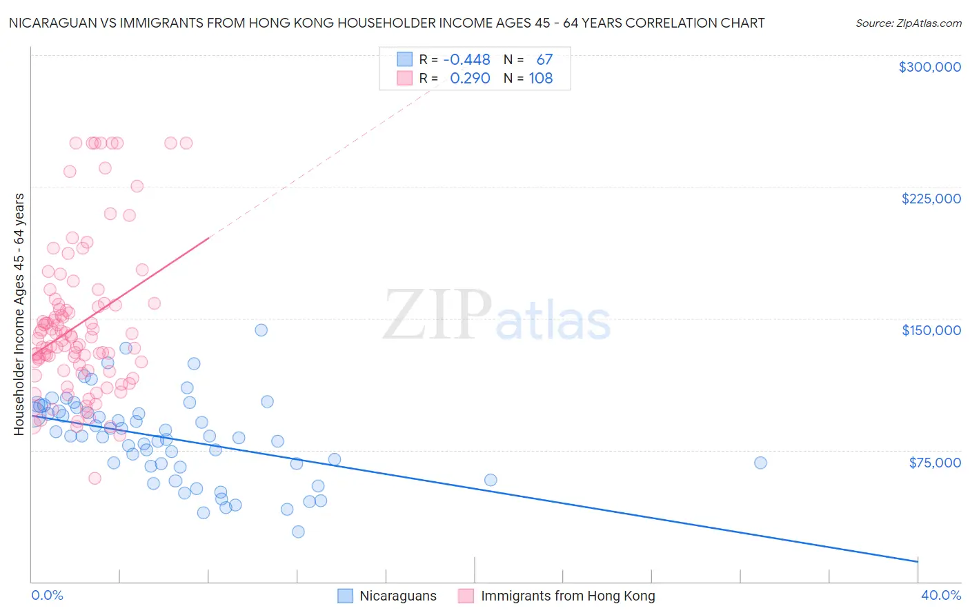 Nicaraguan vs Immigrants from Hong Kong Householder Income Ages 45 - 64 years