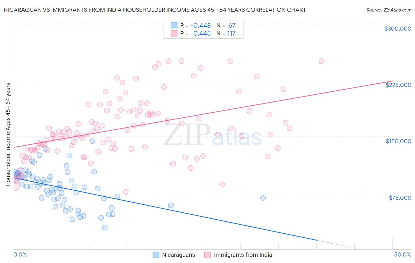 Nicaraguan vs Immigrants from India Householder Income Ages 45 - 64 years