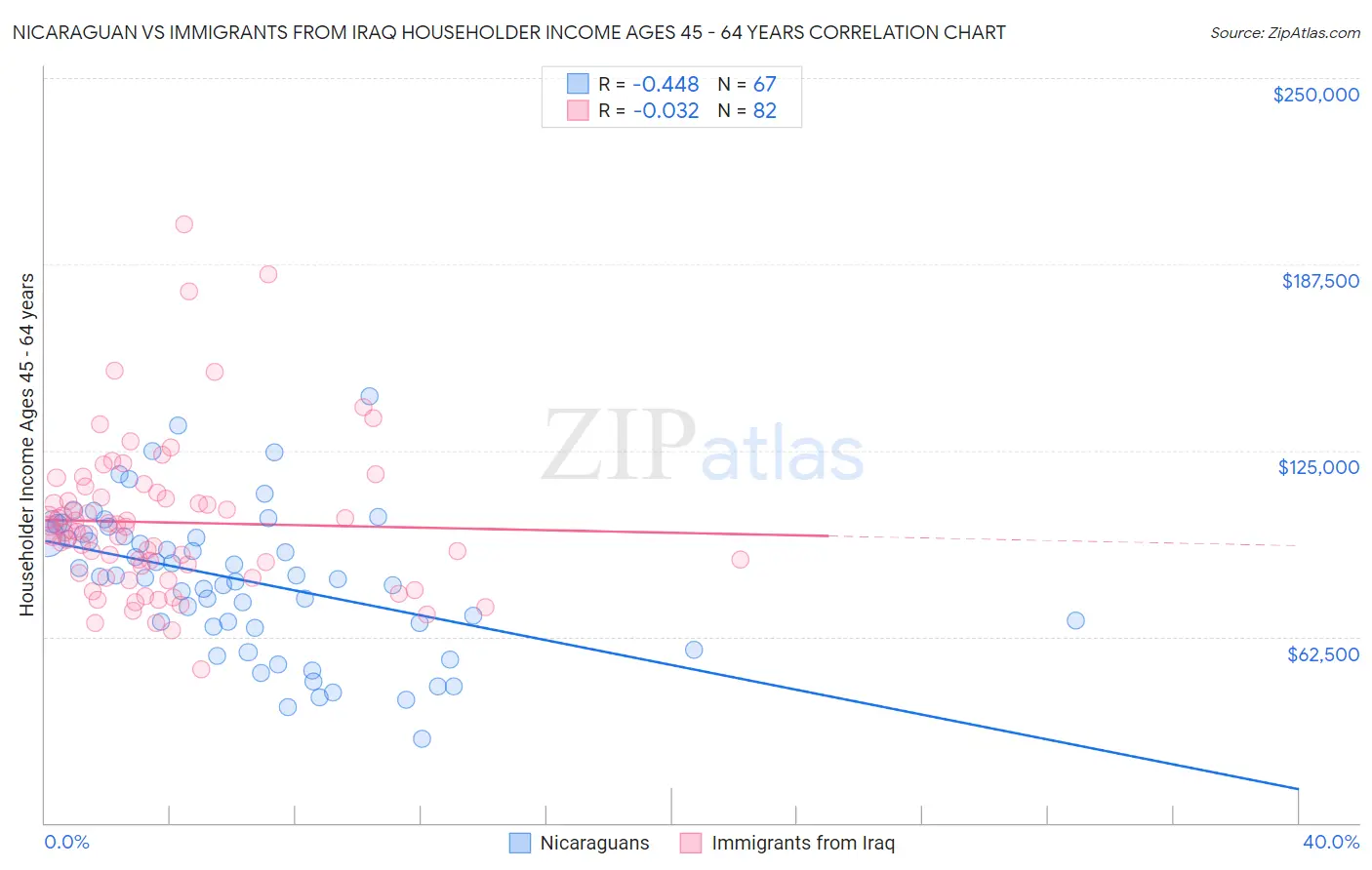 Nicaraguan vs Immigrants from Iraq Householder Income Ages 45 - 64 years