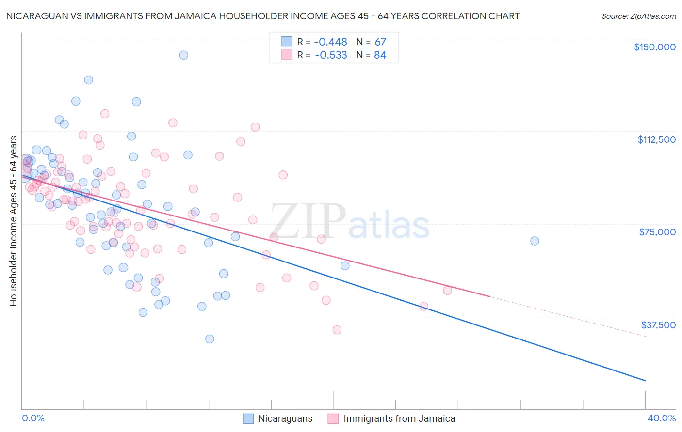 Nicaraguan vs Immigrants from Jamaica Householder Income Ages 45 - 64 years
