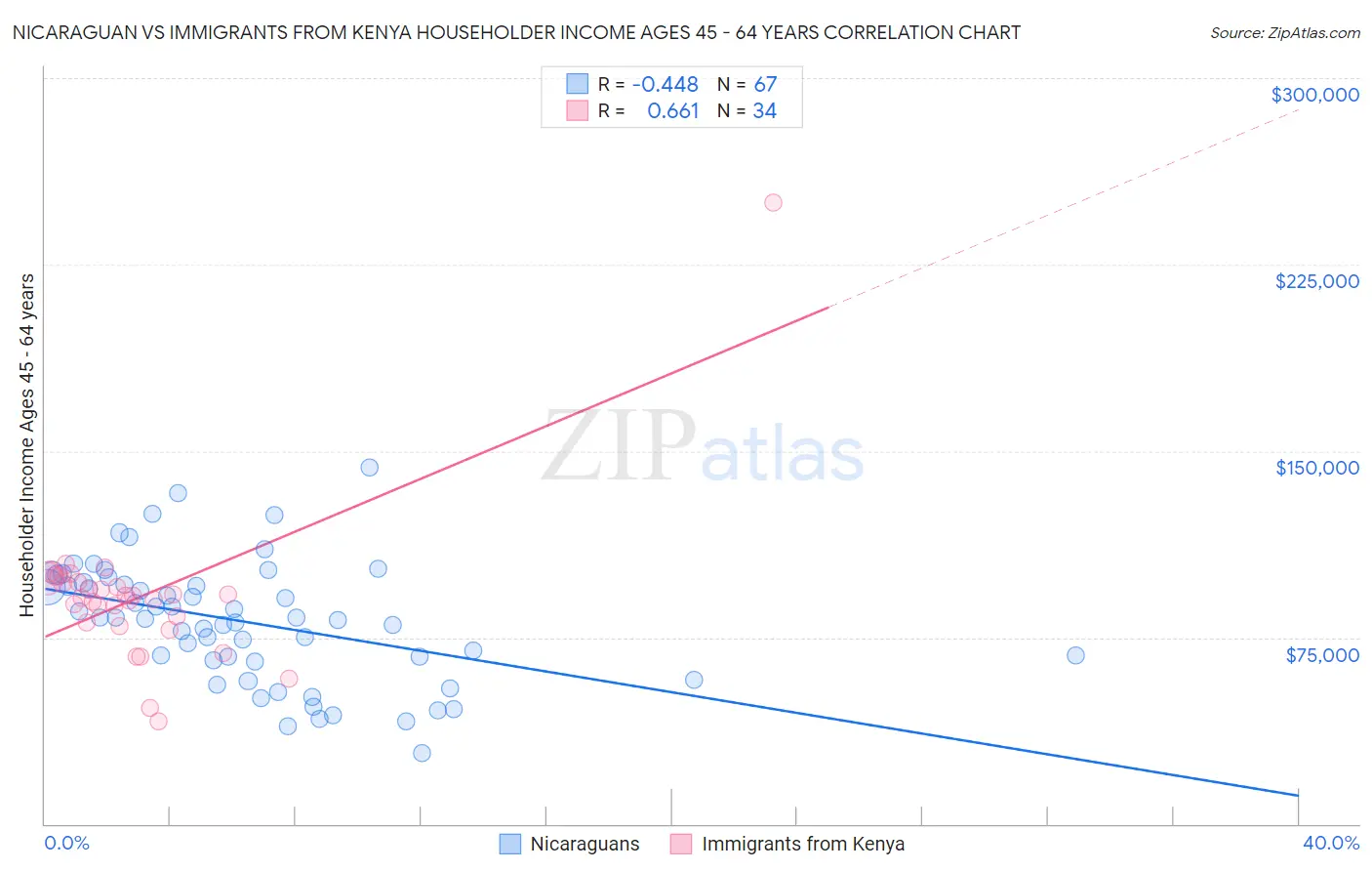 Nicaraguan vs Immigrants from Kenya Householder Income Ages 45 - 64 years