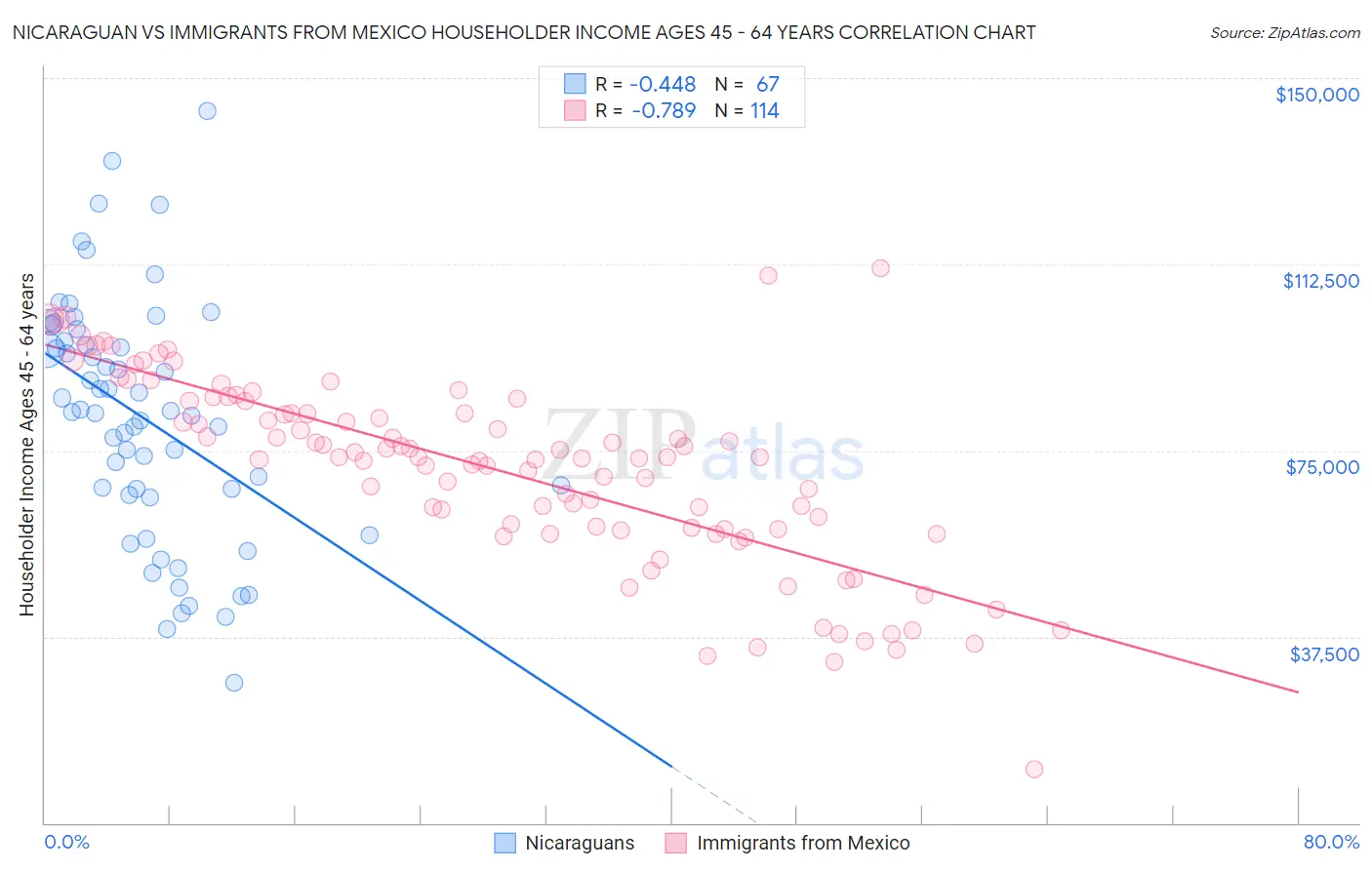 Nicaraguan vs Immigrants from Mexico Householder Income Ages 45 - 64 years