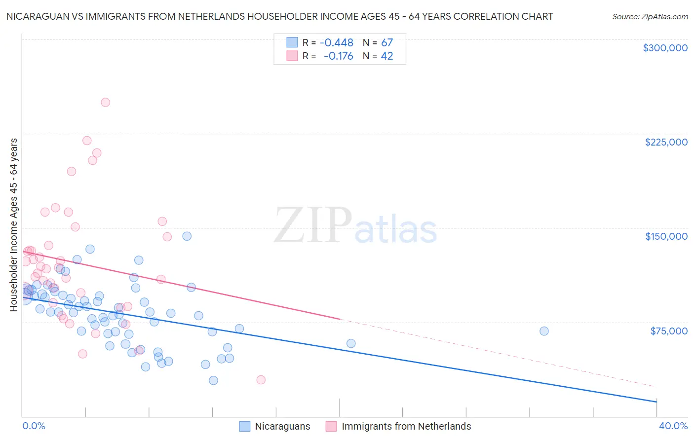 Nicaraguan vs Immigrants from Netherlands Householder Income Ages 45 - 64 years