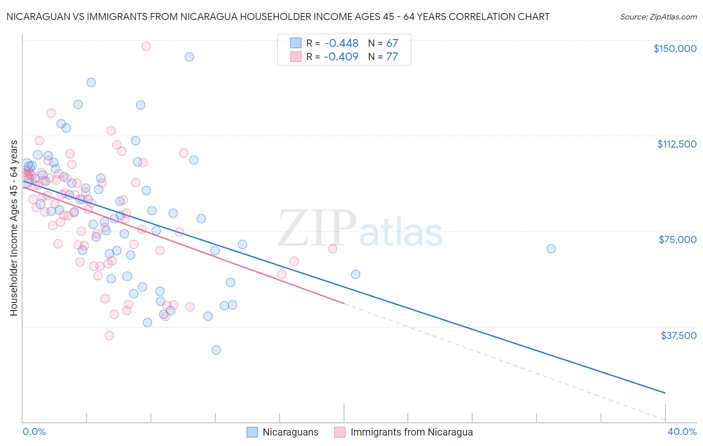 Nicaraguan vs Immigrants from Nicaragua Householder Income Ages 45 - 64 years