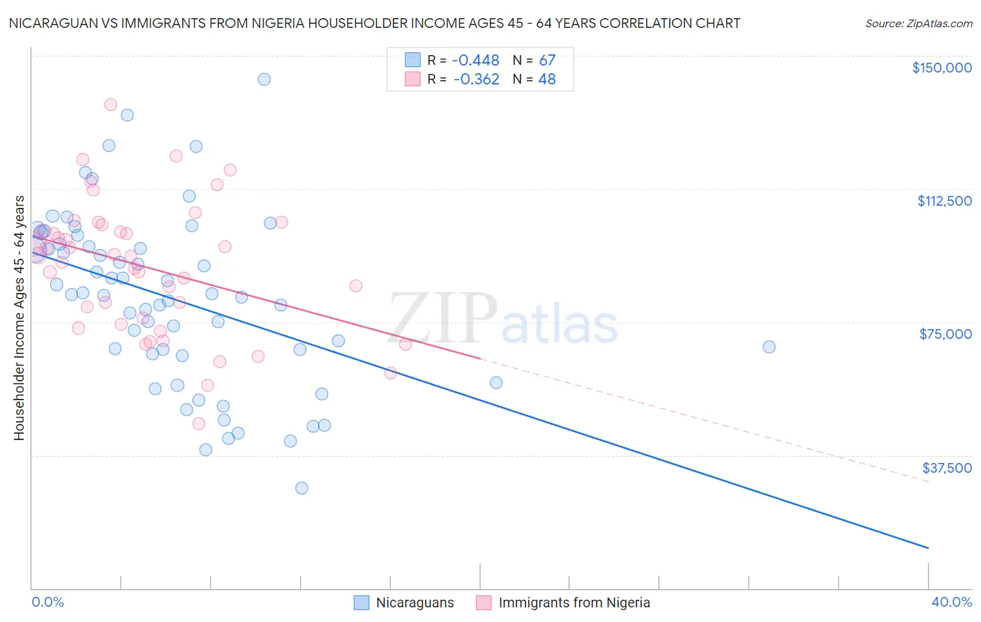 Nicaraguan vs Immigrants from Nigeria Householder Income Ages 45 - 64 years