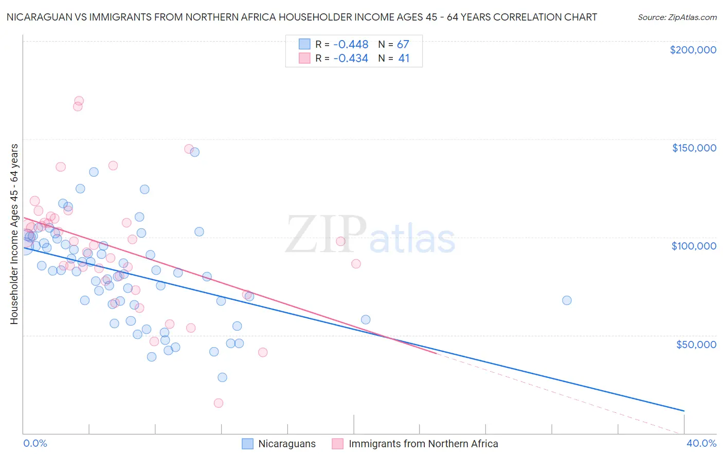 Nicaraguan vs Immigrants from Northern Africa Householder Income Ages 45 - 64 years