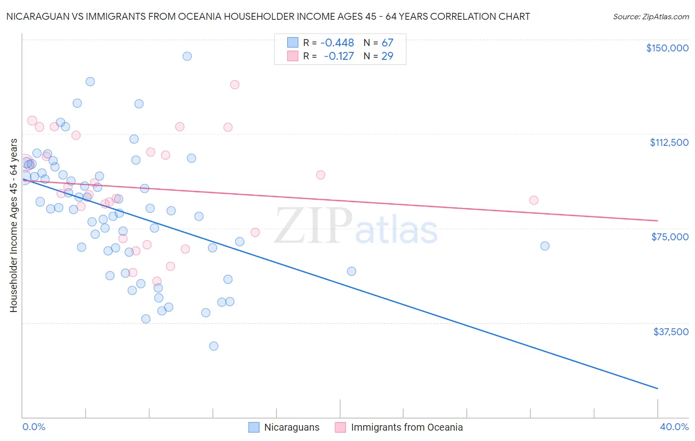 Nicaraguan vs Immigrants from Oceania Householder Income Ages 45 - 64 years