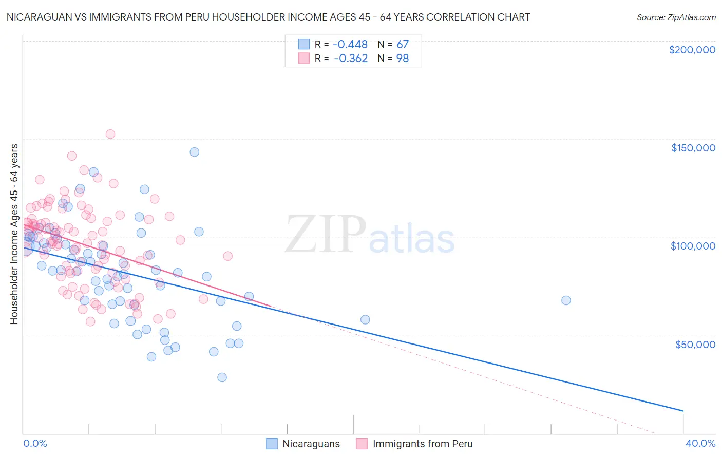 Nicaraguan vs Immigrants from Peru Householder Income Ages 45 - 64 years