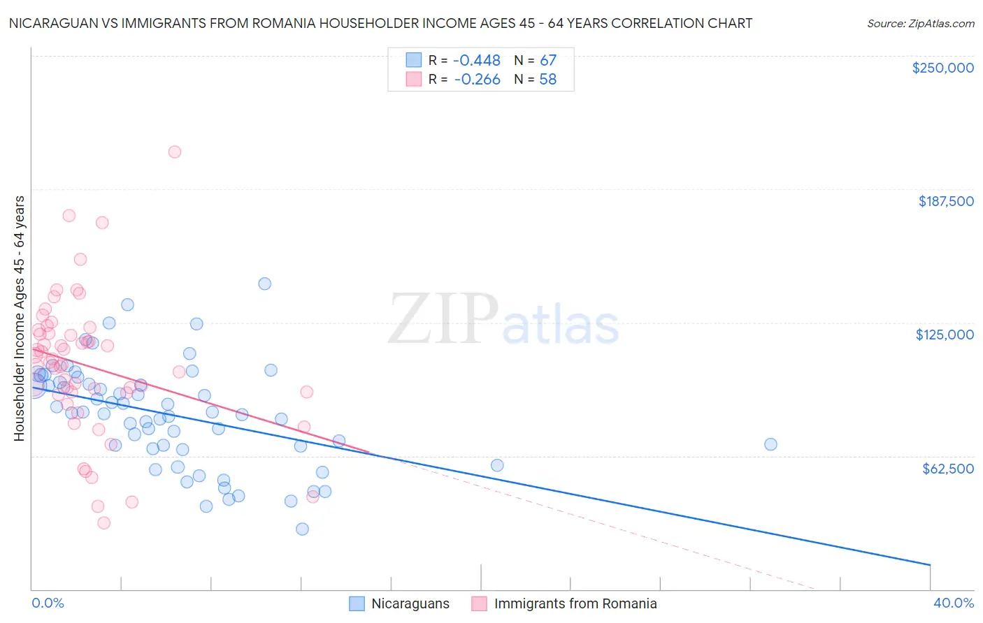 Nicaraguan vs Immigrants from Romania Householder Income Ages 45 - 64 years