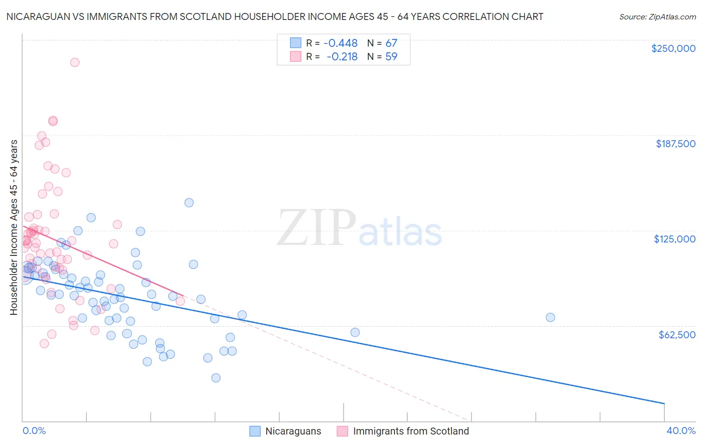 Nicaraguan vs Immigrants from Scotland Householder Income Ages 45 - 64 years