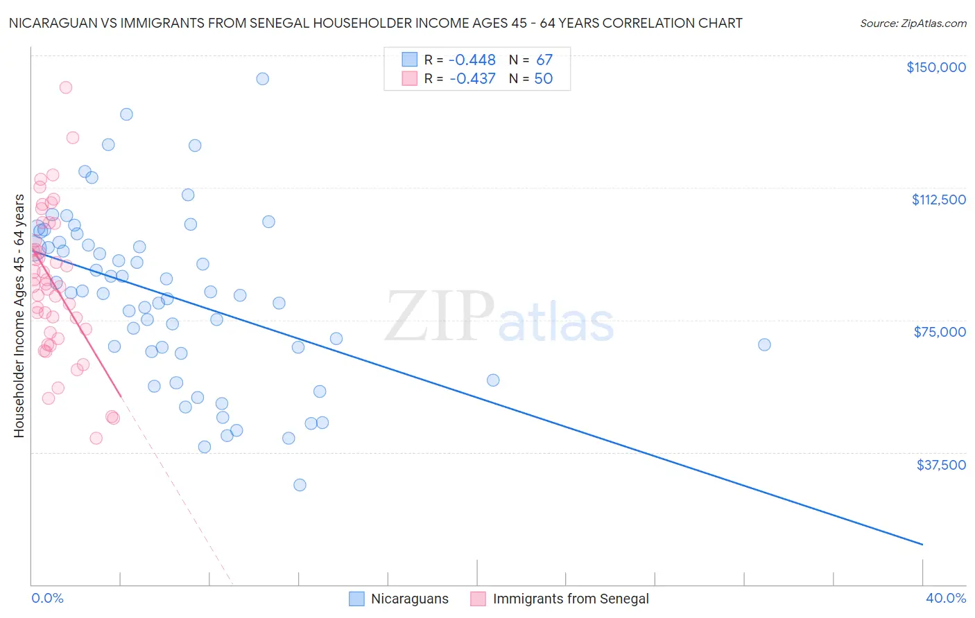 Nicaraguan vs Immigrants from Senegal Householder Income Ages 45 - 64 years
