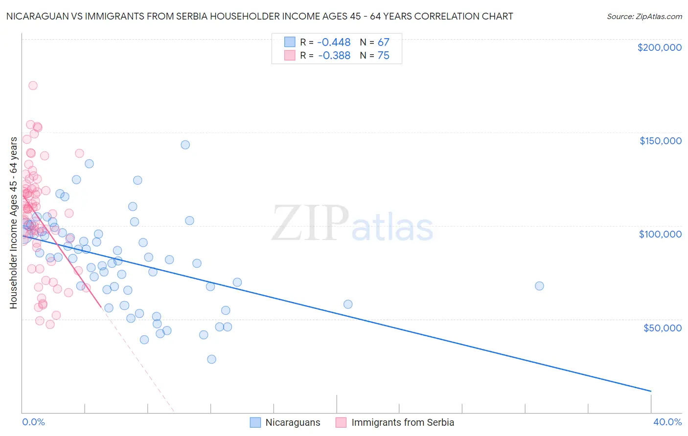 Nicaraguan vs Immigrants from Serbia Householder Income Ages 45 - 64 years