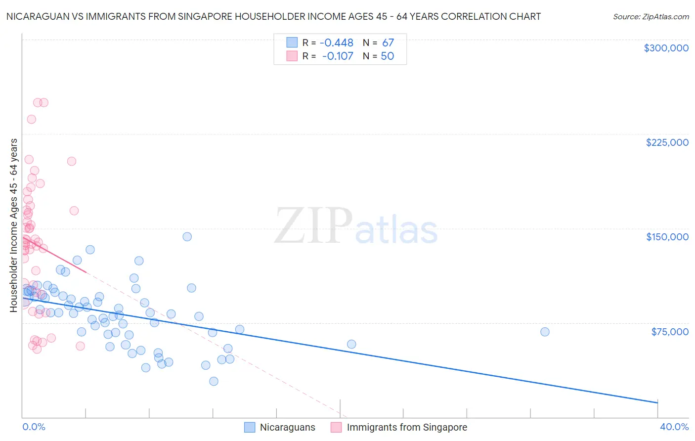 Nicaraguan vs Immigrants from Singapore Householder Income Ages 45 - 64 years