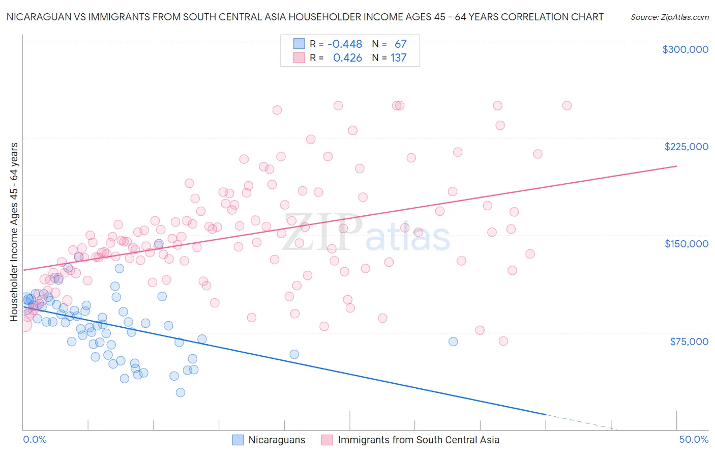 Nicaraguan vs Immigrants from South Central Asia Householder Income Ages 45 - 64 years