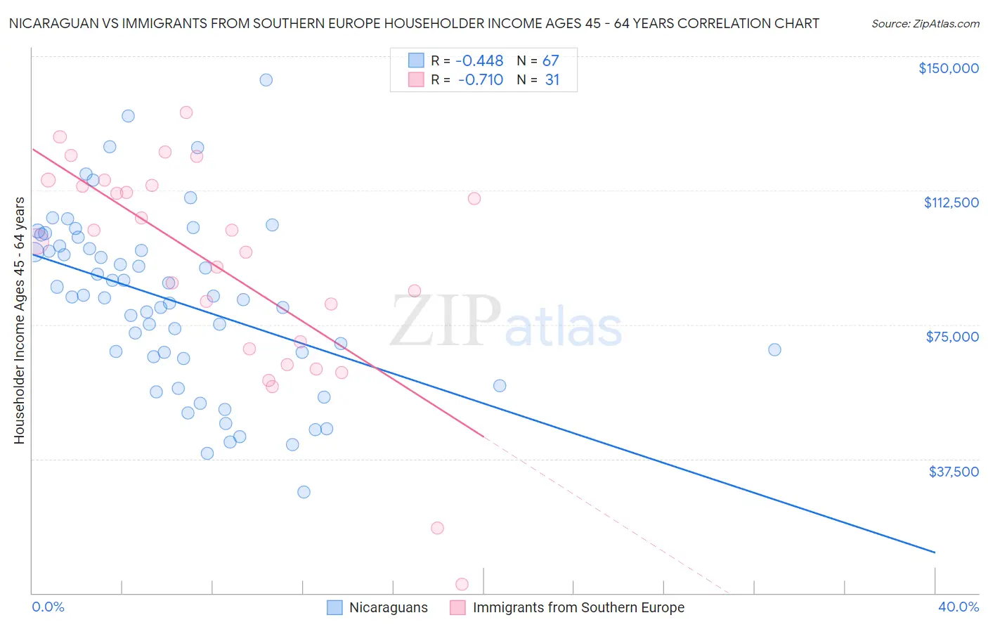 Nicaraguan vs Immigrants from Southern Europe Householder Income Ages 45 - 64 years
