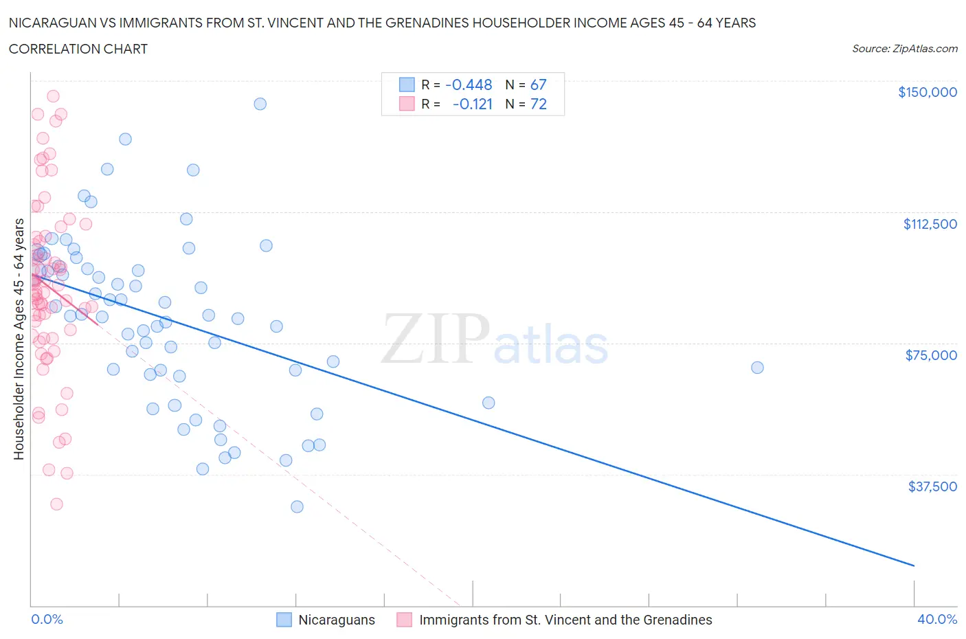 Nicaraguan vs Immigrants from St. Vincent and the Grenadines Householder Income Ages 45 - 64 years