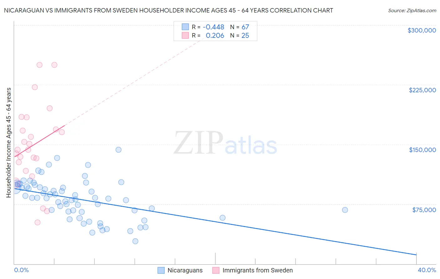 Nicaraguan vs Immigrants from Sweden Householder Income Ages 45 - 64 years