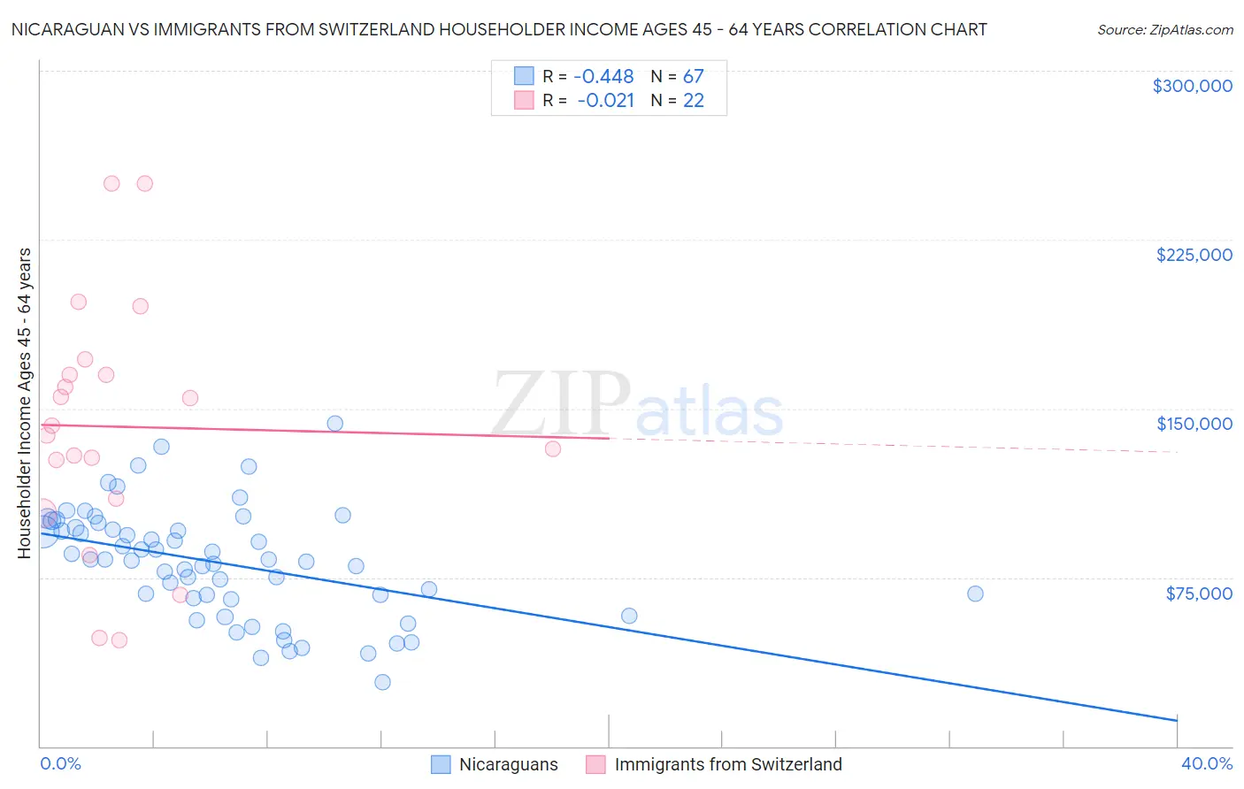 Nicaraguan vs Immigrants from Switzerland Householder Income Ages 45 - 64 years