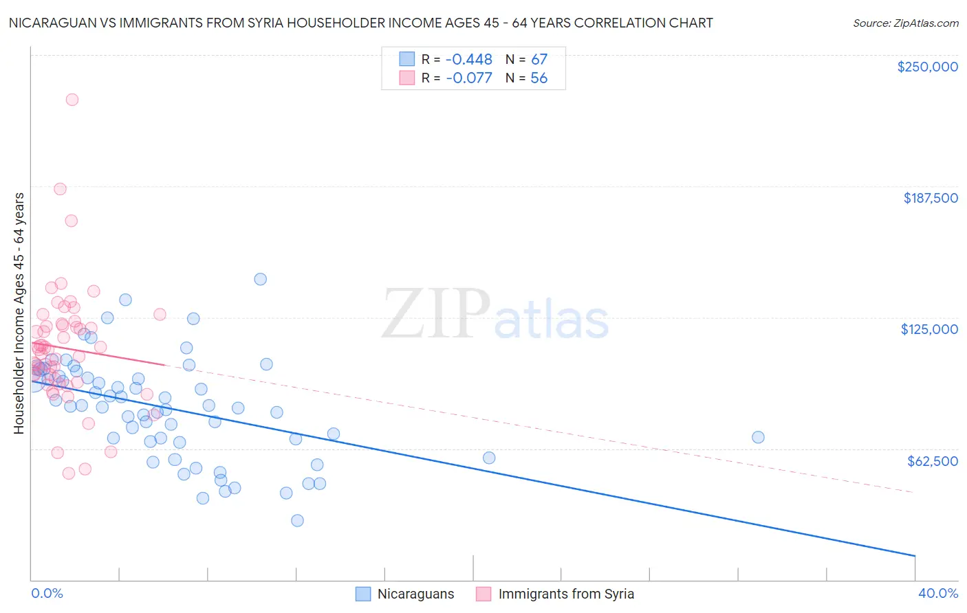 Nicaraguan vs Immigrants from Syria Householder Income Ages 45 - 64 years