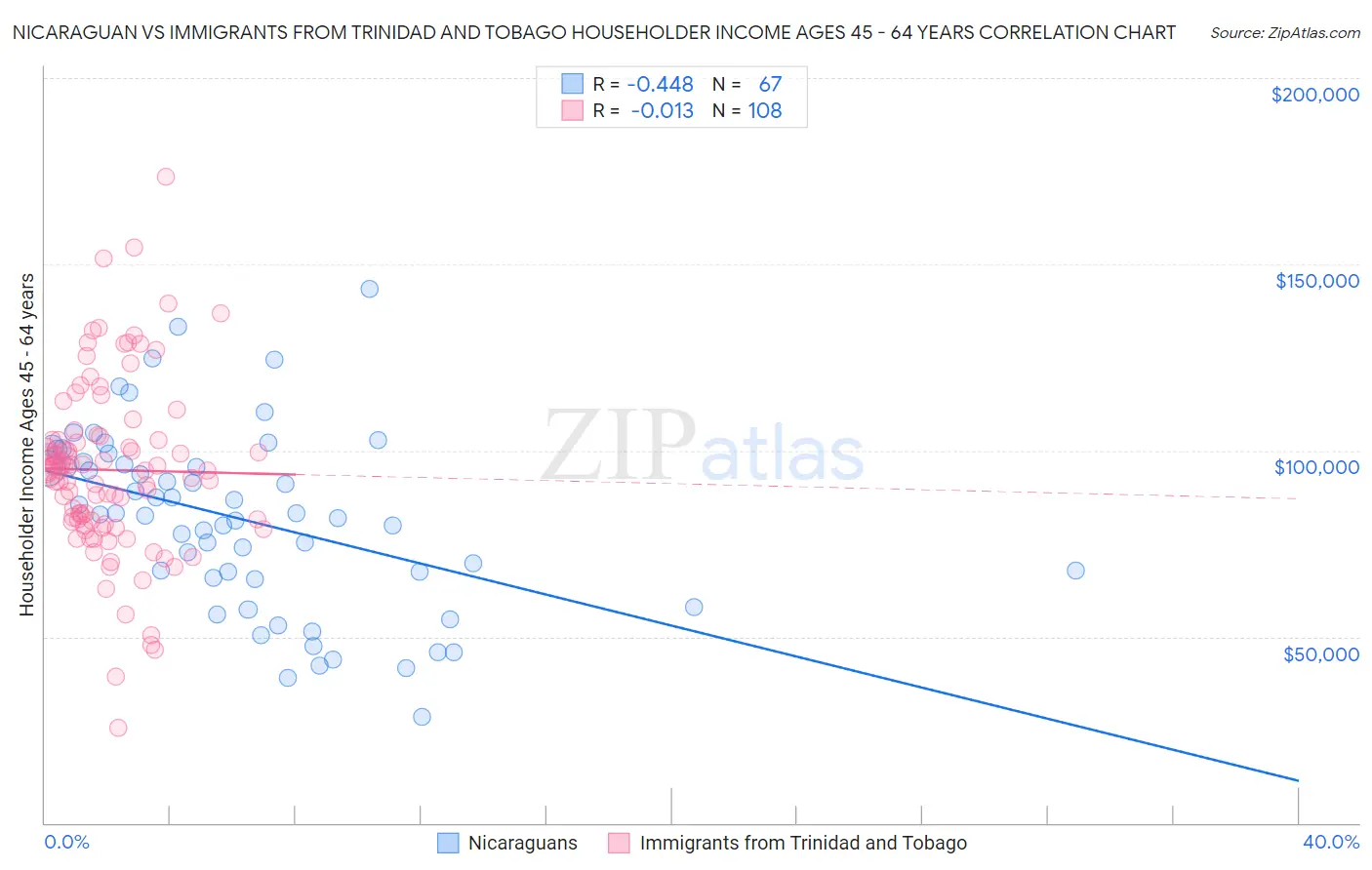 Nicaraguan vs Immigrants from Trinidad and Tobago Householder Income Ages 45 - 64 years